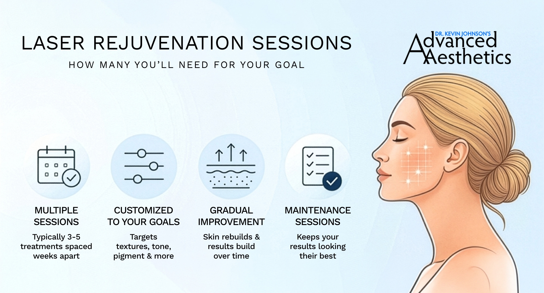Infographic from Dr. Kevin Johnson's Advanced Aesthetics titled "Laser Rejuvenation Sessions, How Many You'll Need For Your Goal".